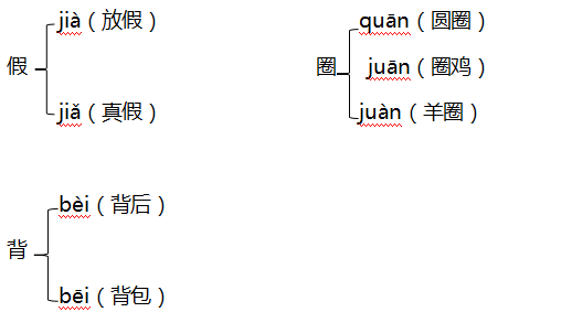 ）扬（扬帆）（飘扬）（飞扬） 臂（手臂）（臂膀）（左臂）三、多音字。四、辨字组词。五、词语积累。1.