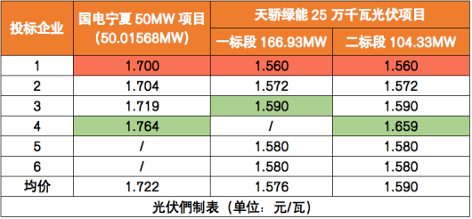 报价|双面440W+均价1.65元/W，21年Q1交付95%，国家能源集团250MW组件开标