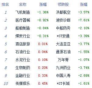 建设|午评：两市下探回升沪指涨0.88% 白酒股再度大涨