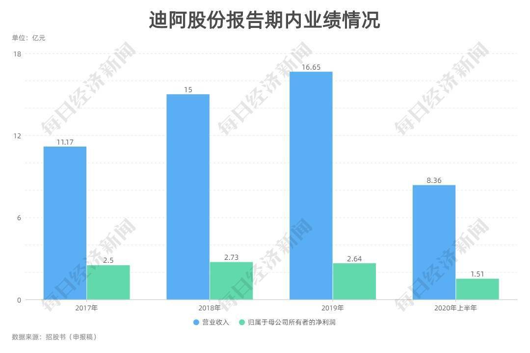 求婚钻戒也要上A股：毛利率高达70%，还要求一个
