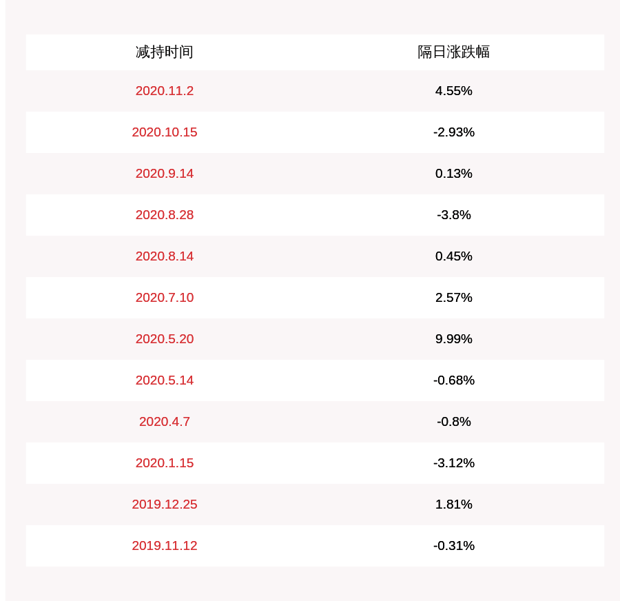 公司|注意！通合科技：股东李明谦减持约119万股，减持计划时间已过半