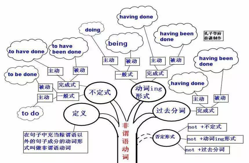 【高中英语】50张思维导图轻松搞定所有语法知识!_ing