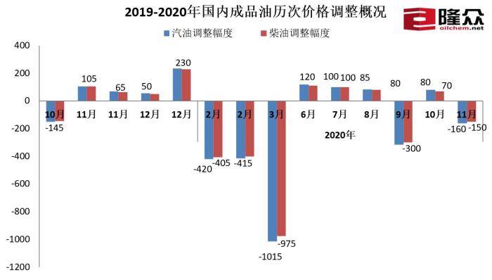 油价年内第五次下调 加满一箱油少花6.5元