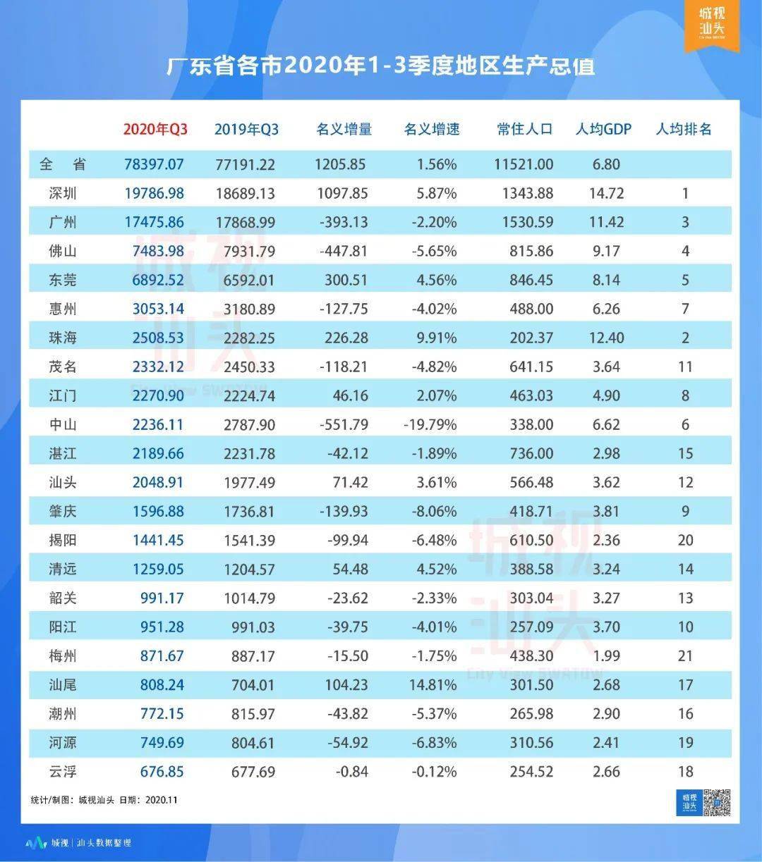 2020年汕头全年GDP是多少_2020年汕头平均工资图