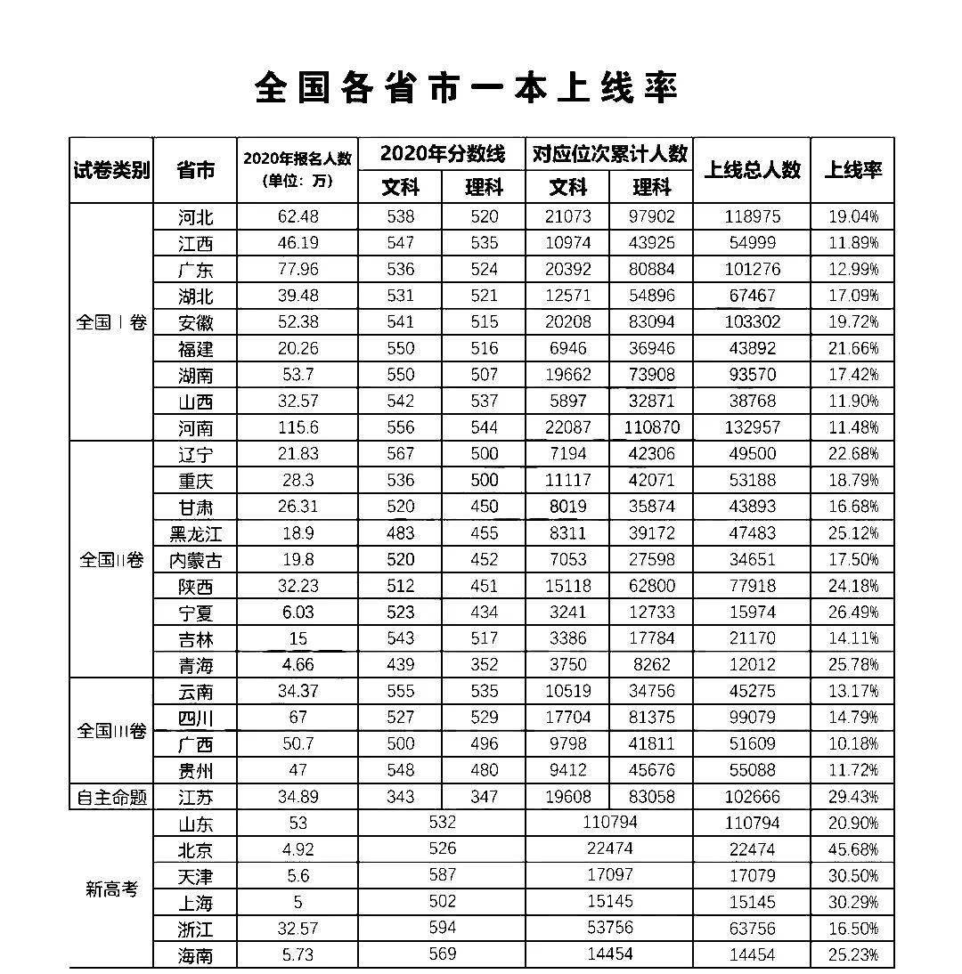 2020年高考录取率各_高考分析·2020年天津一本上线率全国第二,仅次于北