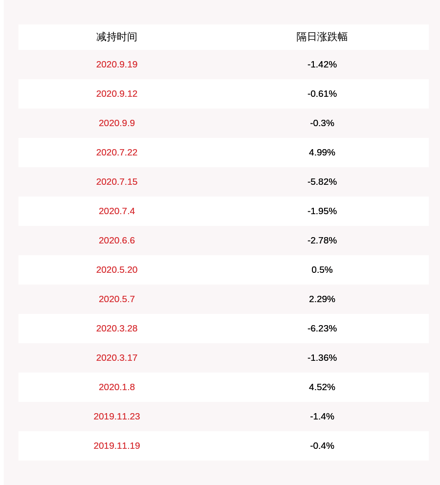 Inc|药明康德：股东WuXi AppTec (BVI) Inc.减持计划完成，减持股份数量约2311万股