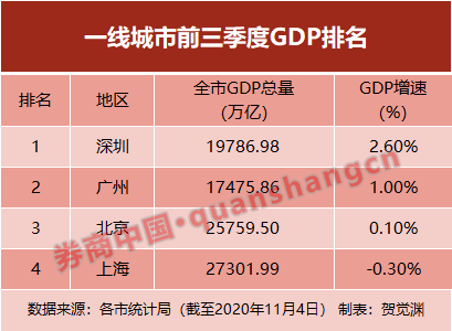 三季度城市经济总量_世界经济总量图片(2)