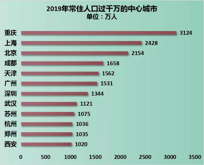 2019年城市统计数据人口数据_中国最新人口数据统计
