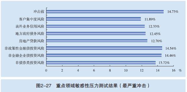 银行|1550家银行压力测试压力结果：在极端冲击下21家未通过