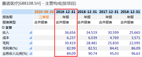 医疗|卖1万3没戏，无奈打0.5折？这只3倍大牛股突发“心梗”重挫17%！超80%高毛利还撑得住吗？