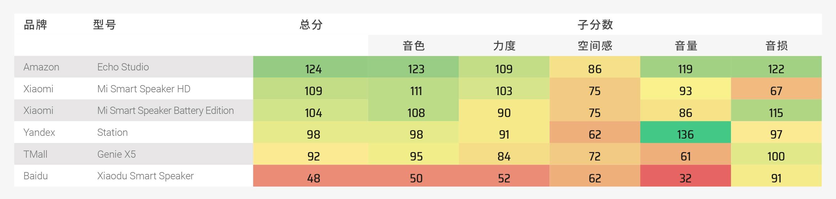 测试|DXOMARK扩大测试阵容，在消费性产品测试中增加音箱评鉴