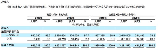 营销|完美日记母公司欲赴美上市：今年前三季度亏损5亿元 营销费用增长显著