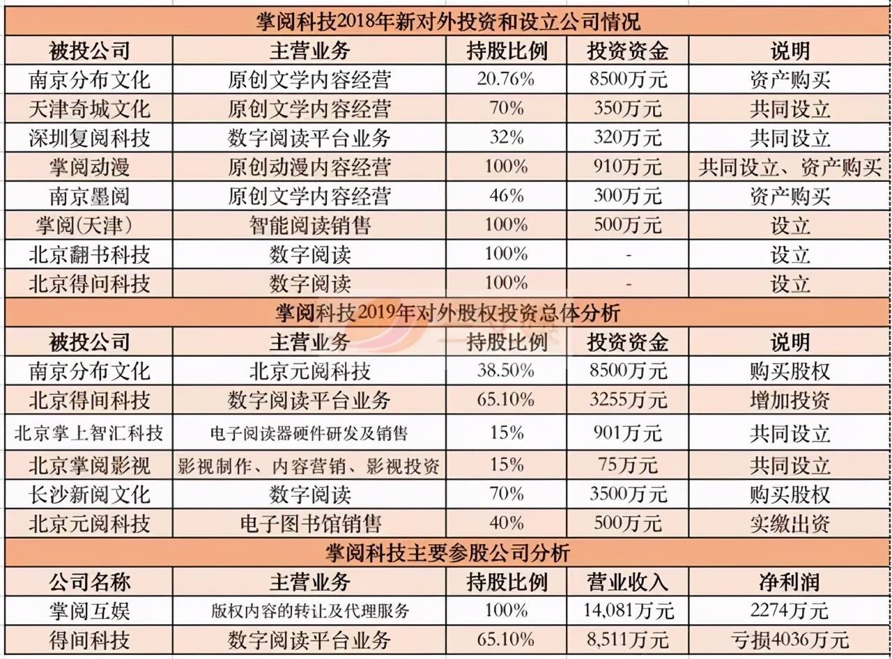 股东|字节11亿元投资掌阅成第三大股东，网文行业格局生变