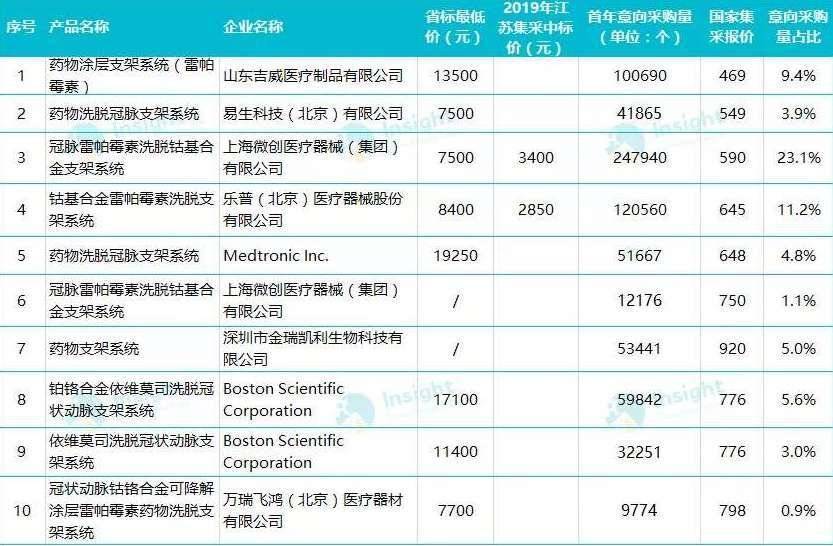 爆降93%,700块的心脏支架动了谁的奶酪?