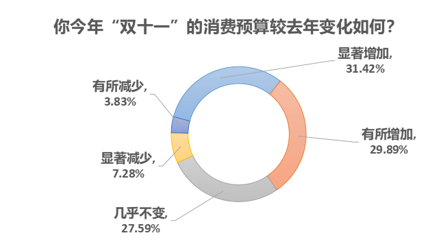 消费|疫情刺激消费意愿，超六成受访者趁双十一便宜囤货备用