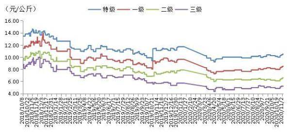 新疆|新华指数|新枣交易活跃度提升 红枣价格指数持续上扬