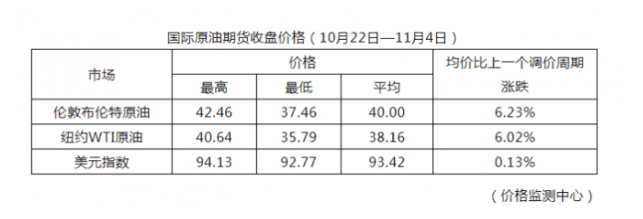 成品油|今晚，油价要降了！加满一箱油少花6.5元
