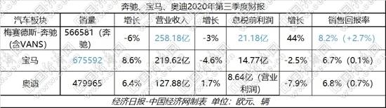 销量|BBA三季报由亏转盈 中国市场地位愈发凸显