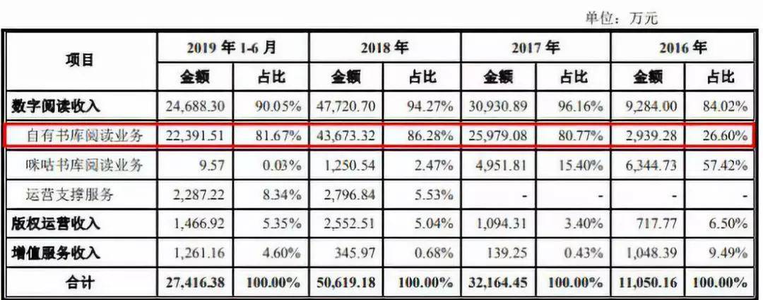 股东|字节11亿元投资掌阅成第三大股东，网文行业格局生变