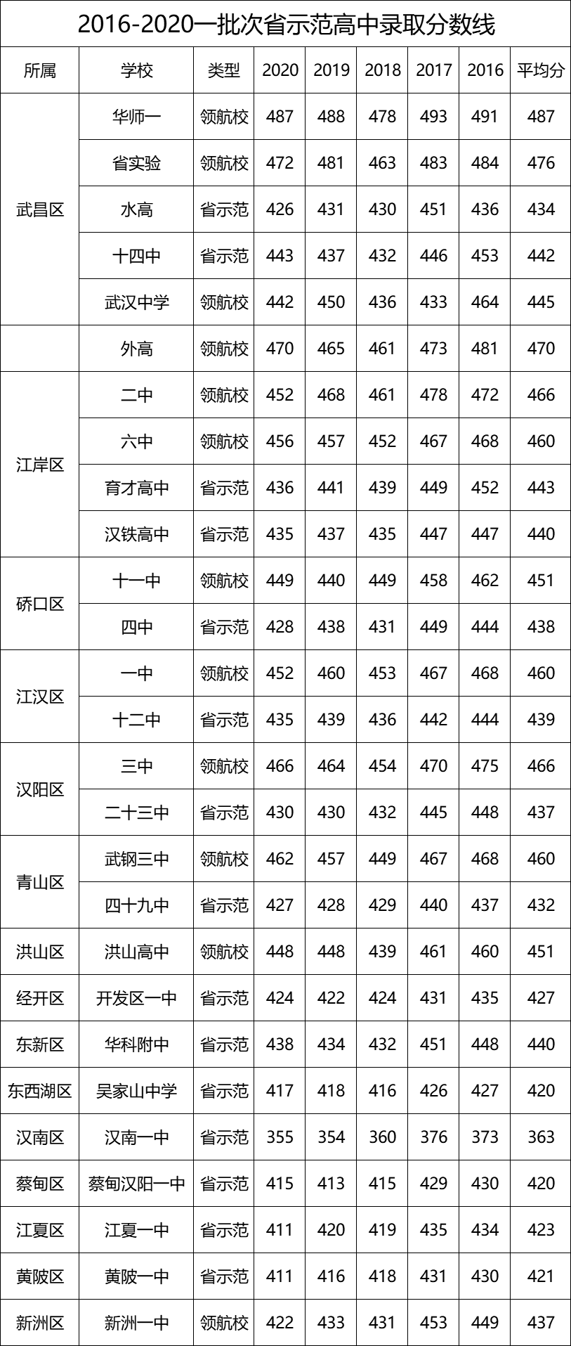 武汉中考近六年各批次分数线汇总!来看看你的目标高中分数线吧