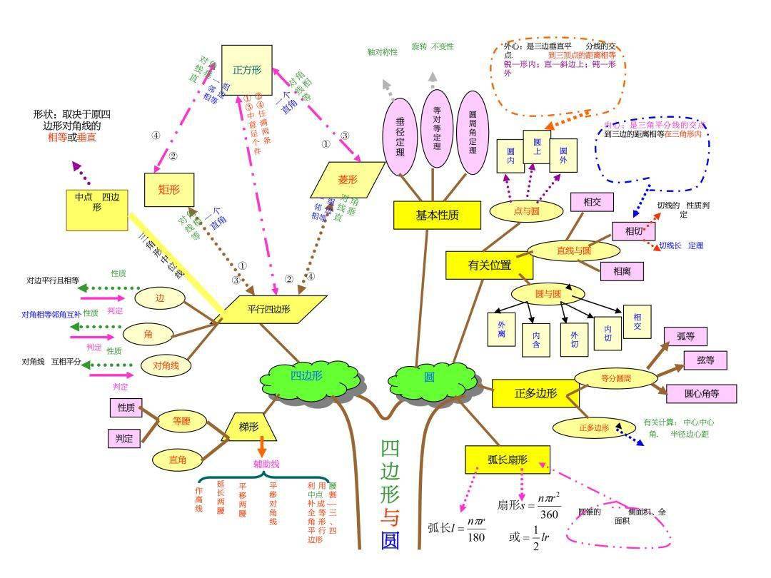 这10张思维导图囊括了初中数学三年知识点,数学其实没