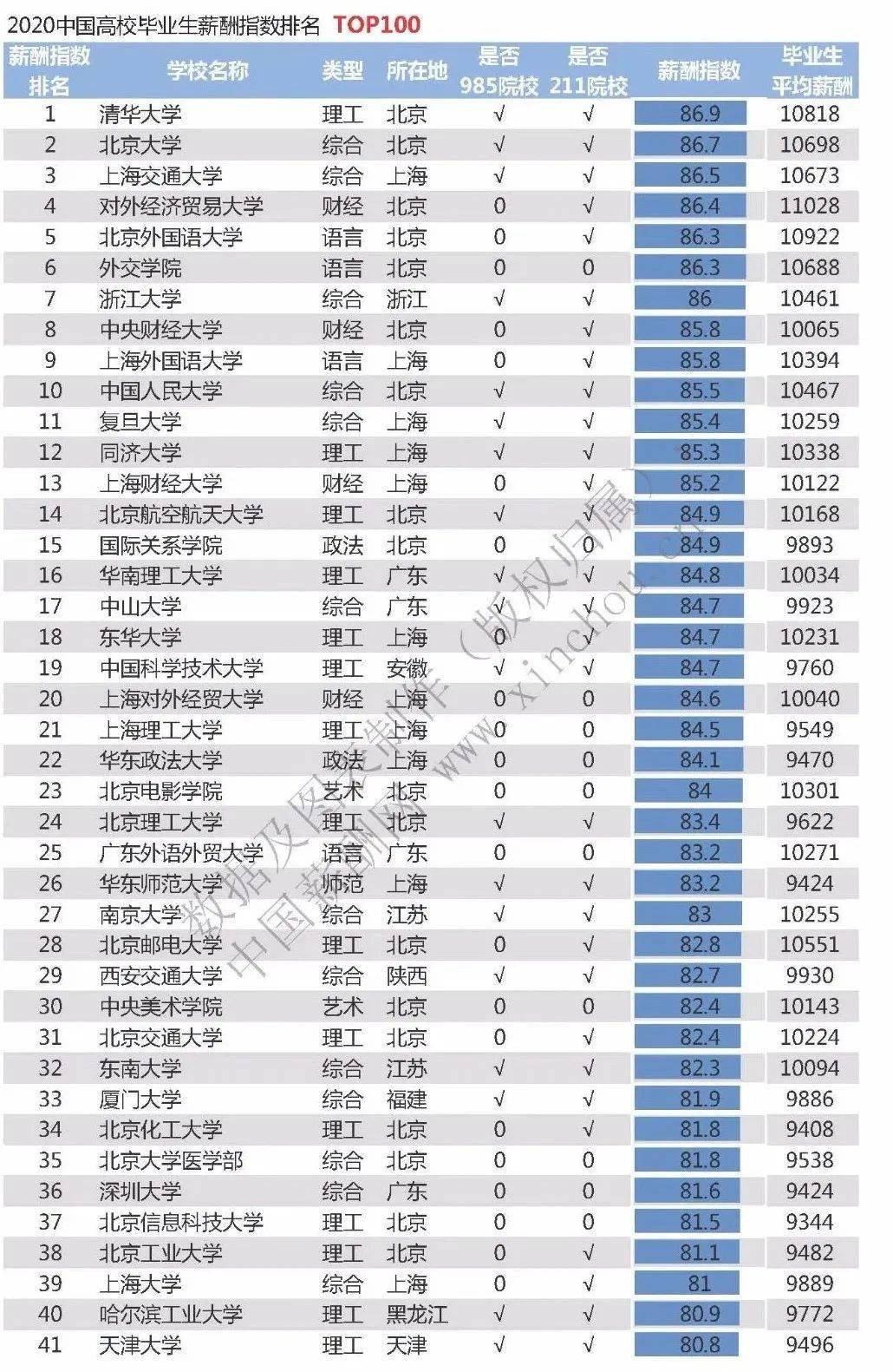 2020年工资排名榜_2020中国高校薪资排行出炉!