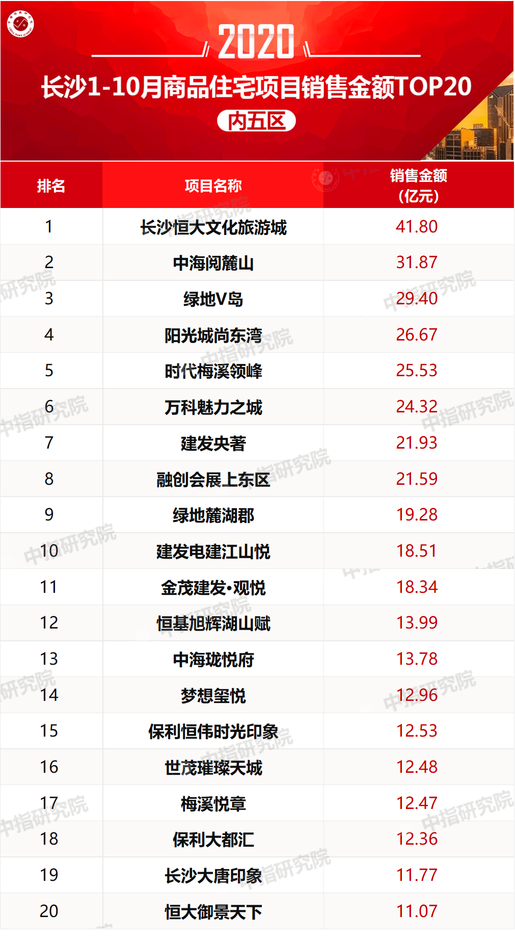 2020年地产行业排名_中国商业地产行业2020年会共话“商圈数字化”(2)