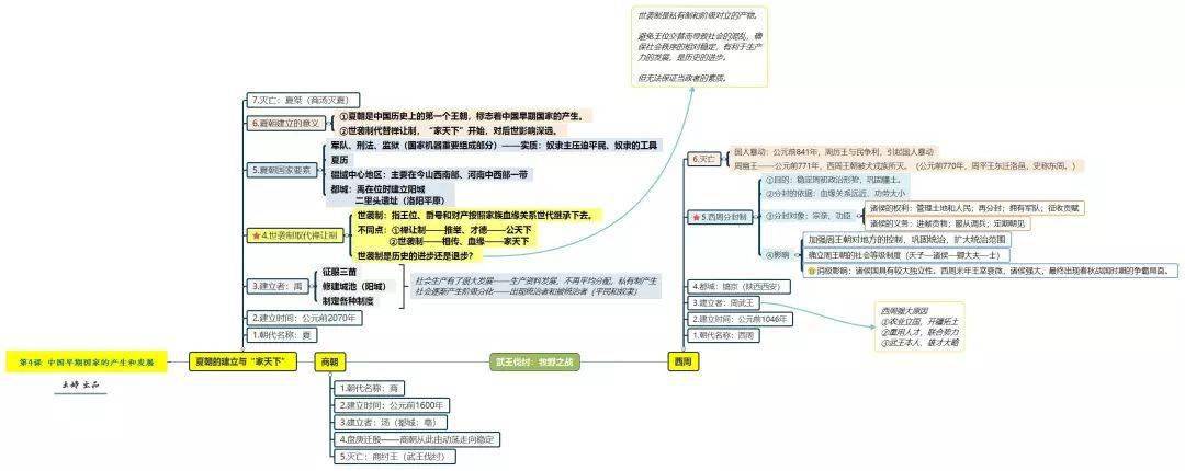 初中历史丨资深历史老师整理的思维导图,不可多得的古代史学习资料!