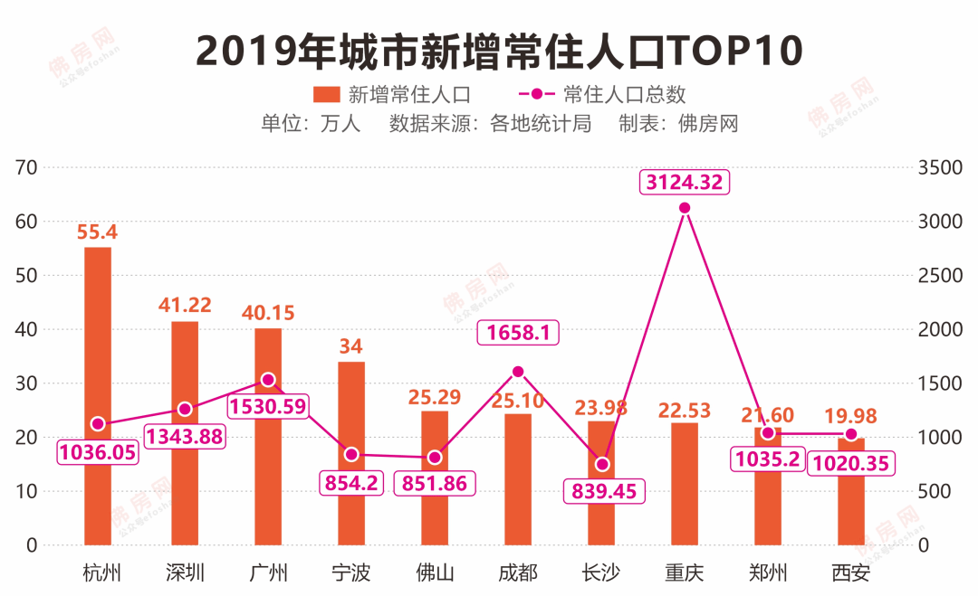 2020广州人口净流入多少_广州多少人口(2)