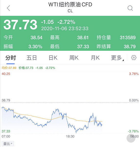 最新！拜登连续两州反超，特朗普表态"选举还