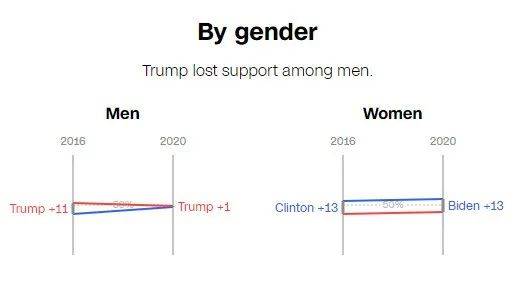 特朗普|拜登赢了，但是他到底赢在了哪里？