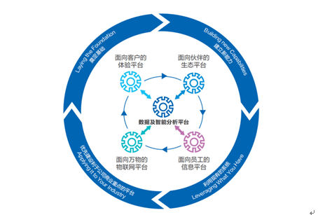 重构|打破壁垒共享平台，EBC重构企业数字战斗力