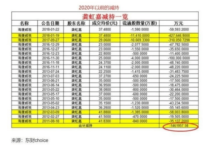 投资|狂赚3万倍！海康威视副董事长又出手，累计套现200亿