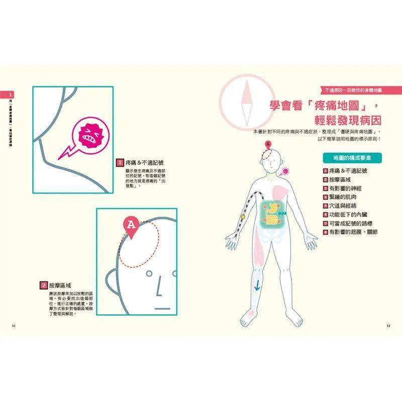 台湾正版《肌筋膜激痛点对症手疗身体疼痛地图全书》日本畅销50万册