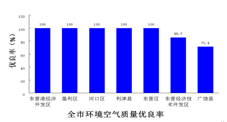 东营市东营区和经开区gdp_2018年东营市直及各县区事业单位招考报名入口 岗位表汇总