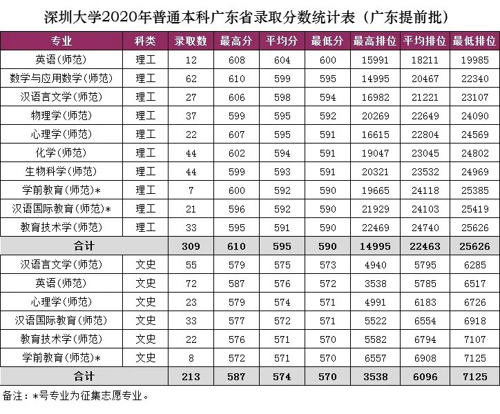 什么专业最难考?广东本科高校分专业录取分数线汇总