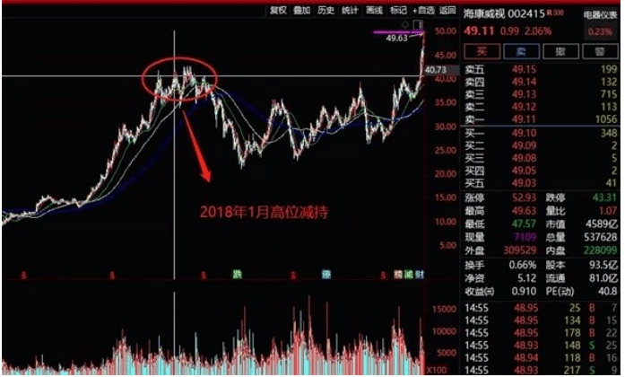 投资|狂赚3万倍！海康威视副董事长又出手，累计套现200亿