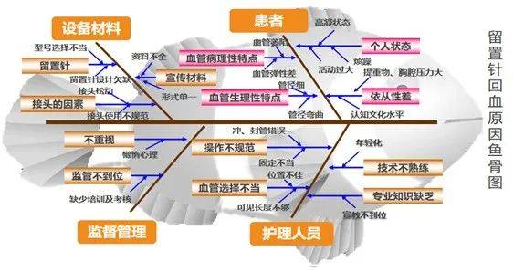 降低留置针回血发生率小妙招