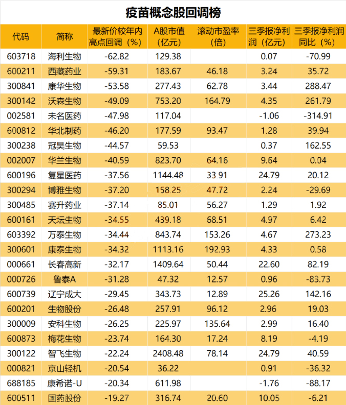 需求大超预期疫苗概念股回调榜单来了