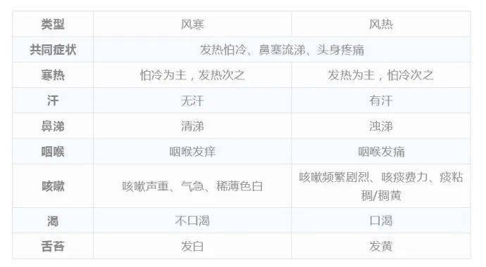 一表读懂风寒vs风热的区别,常感冒的人请对号入座
