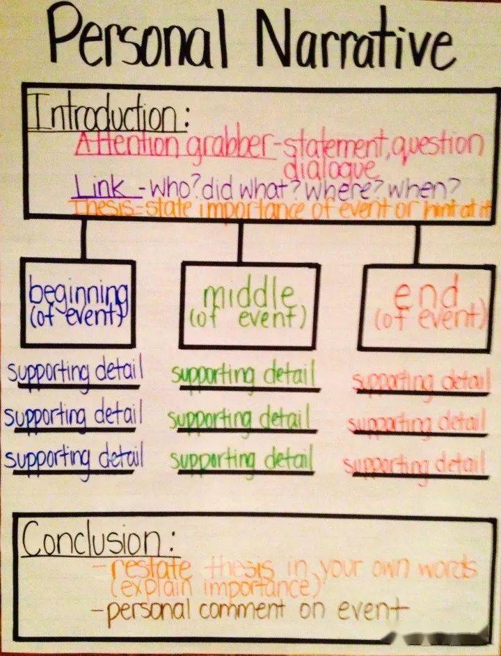 写文章|用这种思维导图学写作，不信娃无话可写！