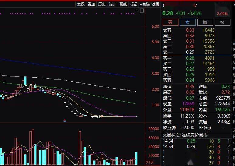 退市|史上最惨！暴跌99.8%，一代股王，刚刚跟A股＂永别＂！