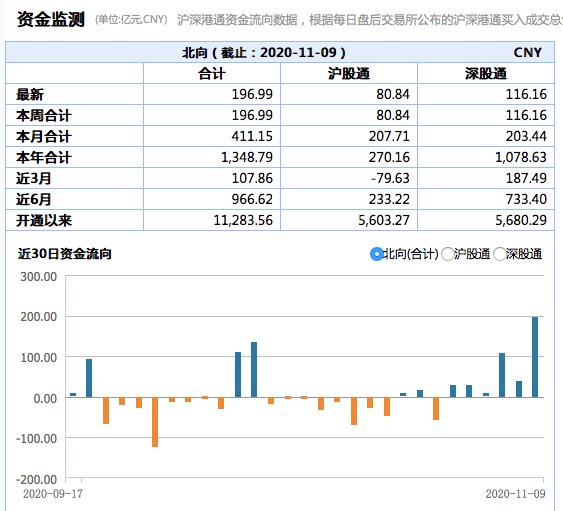 经济|北向资金净流入额创史上单日第二高：净买入贵州茅台近13亿