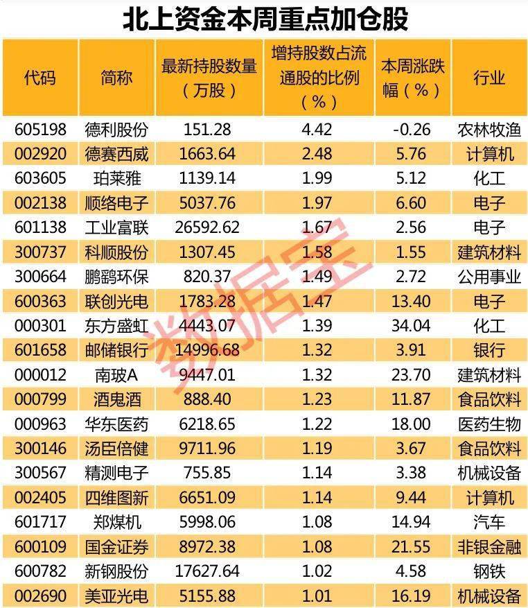 格力电器|重点加仓股名单来了！