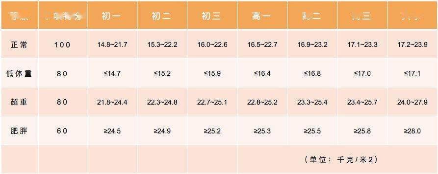 初高大学女生评分标准