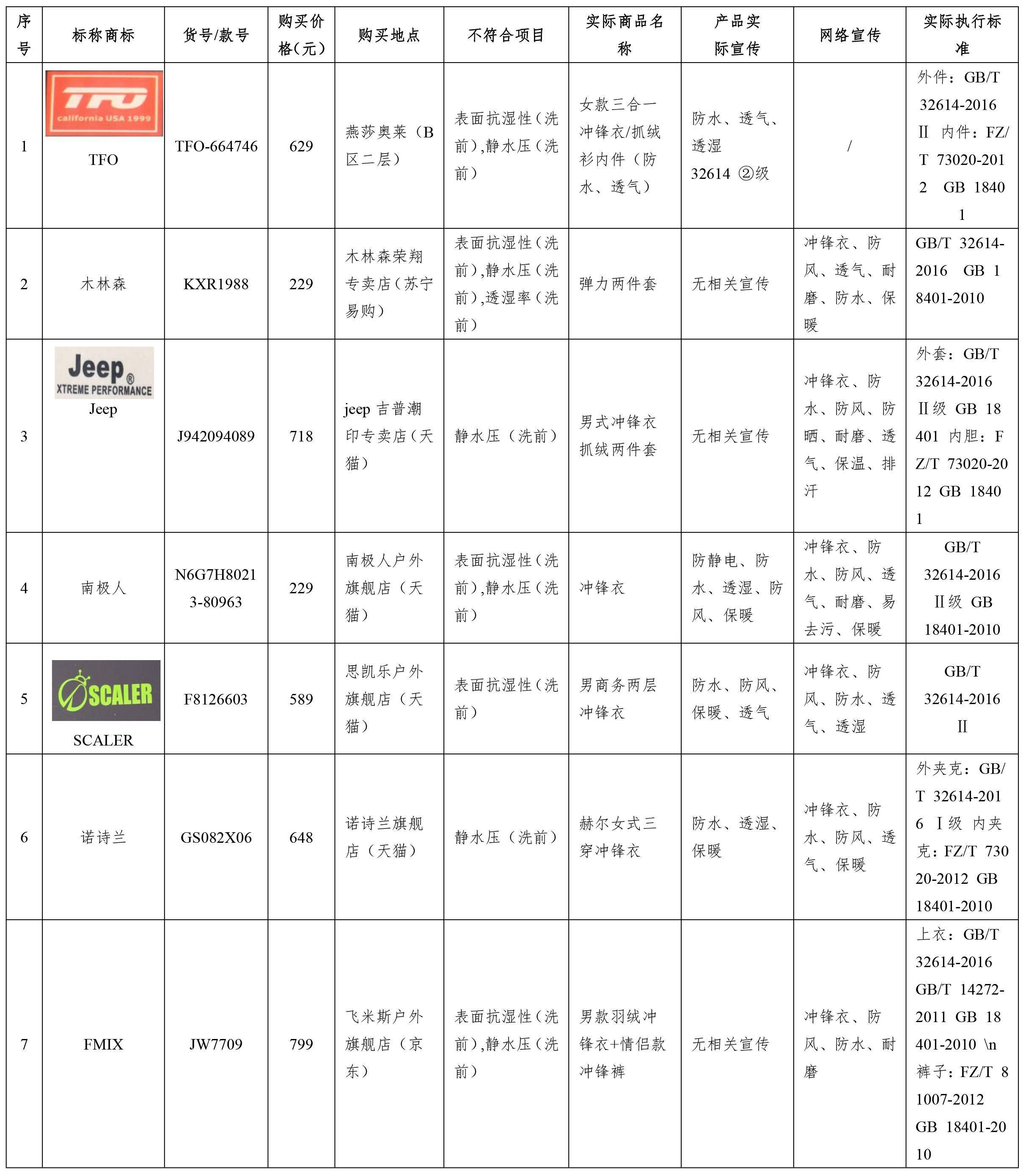 试验|购买冲锋衣注意！三地消协试验：过半样品“有问题”