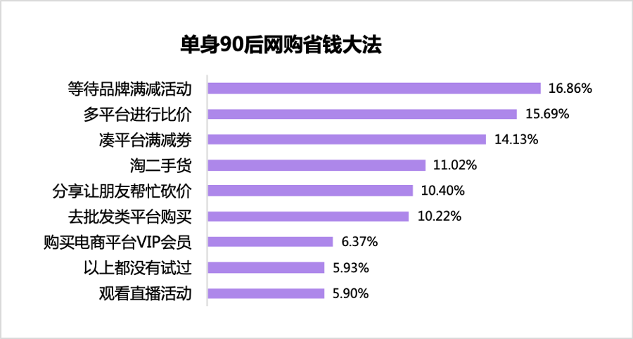单身|珍爱网发布《2020双十一单身人群报告》