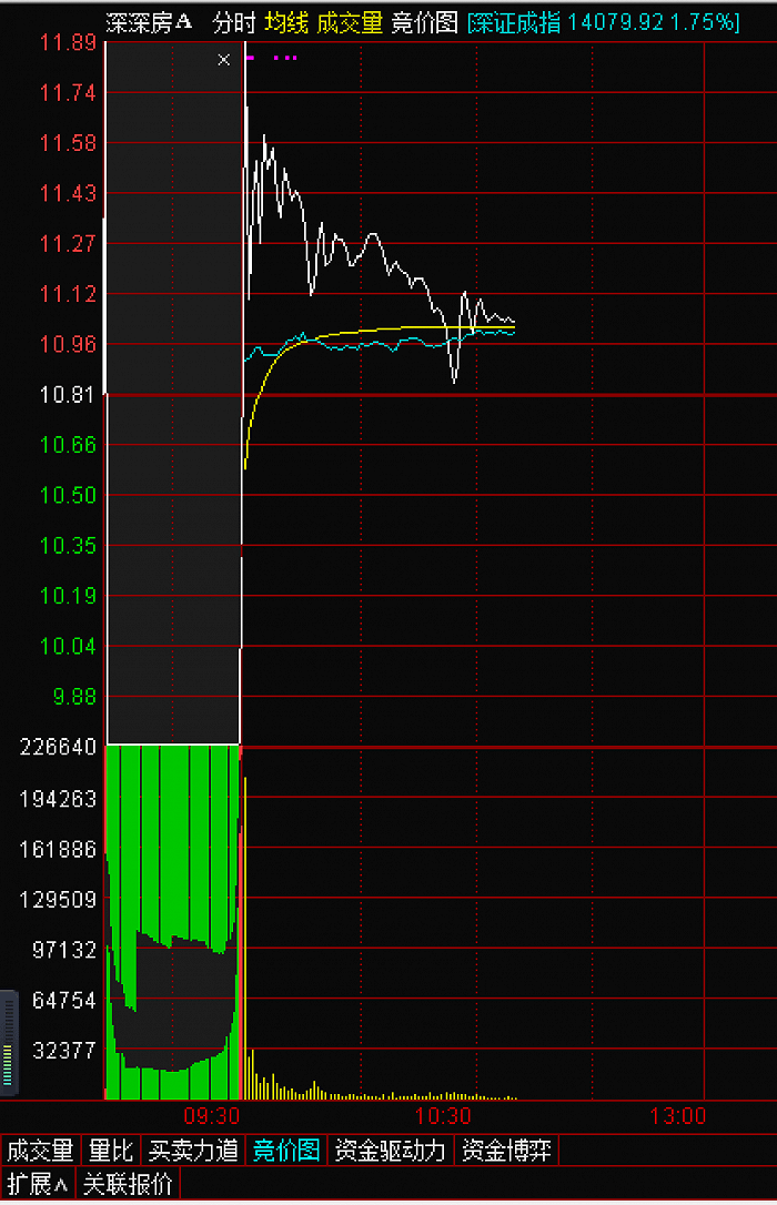 来源|深深房A终止重大资产重组首日：一停停4年，复牌一度涨停