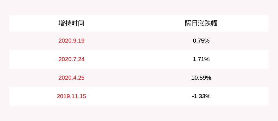 一致行动|*ST梦舟：控股股东船山文化及关联人、一致行动人增持约1848万股，占总股本1.04%