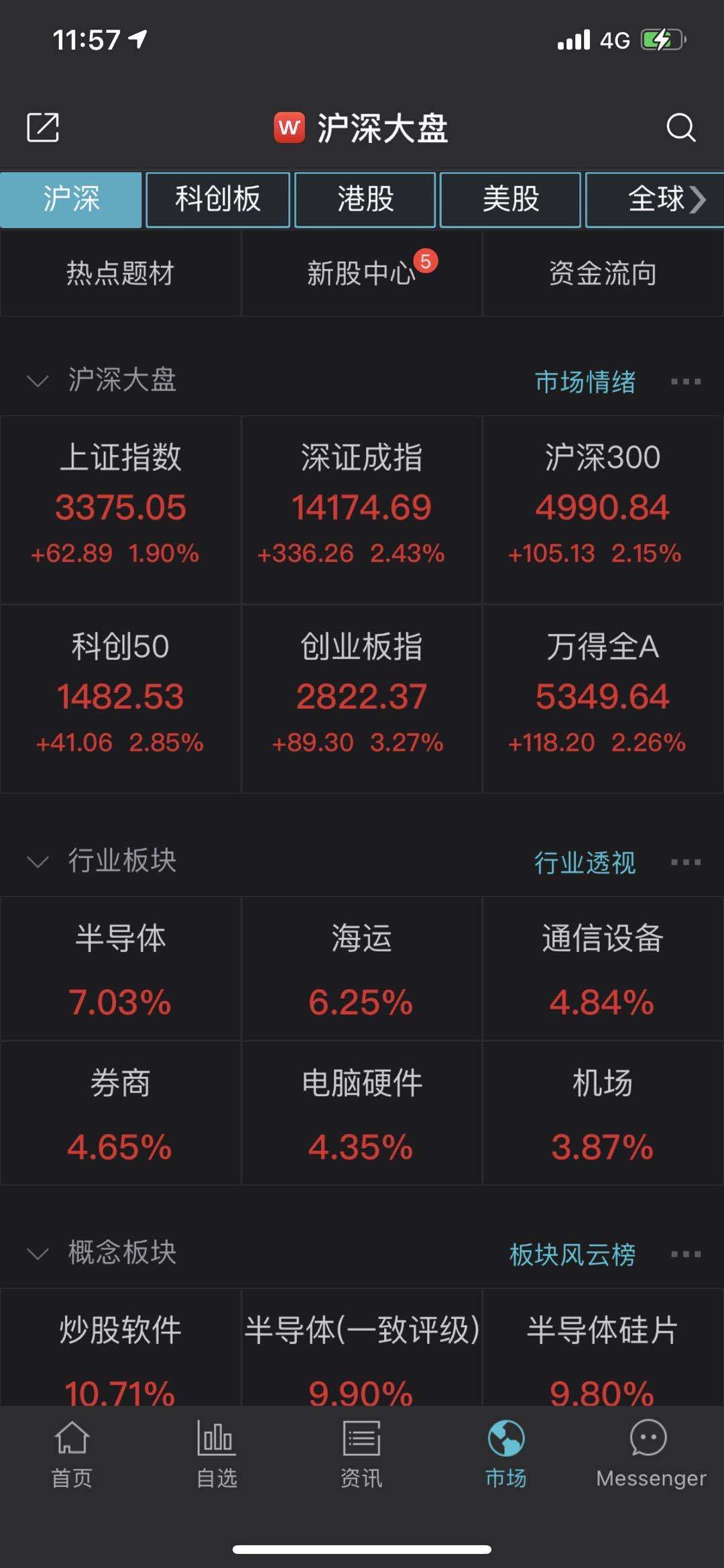 创业板|A股高开高走：沪指大涨近2%，创业板涨3%站上2800点